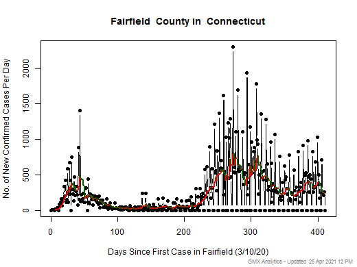 Connecticut-Fairfield cases chart should be in this spot