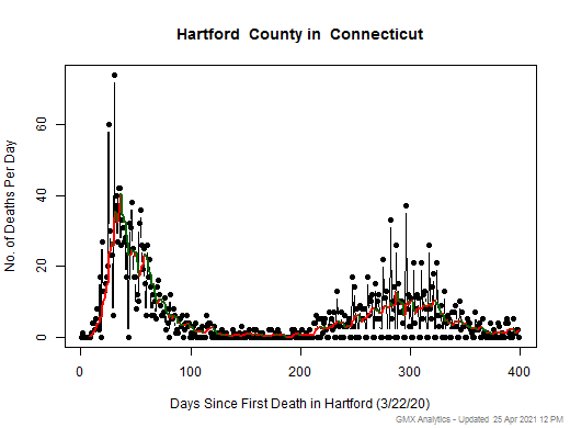 Connecticut-Hartford death chart should be in this spot