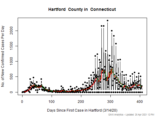 Connecticut-Hartford cases chart should be in this spot