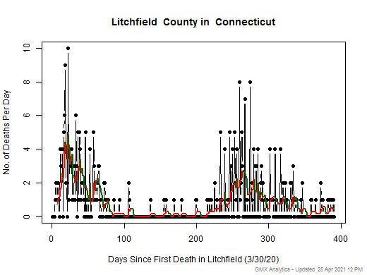 Connecticut-Litchfield death chart should be in this spot