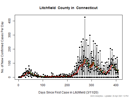 Connecticut-Litchfield cases chart should be in this spot