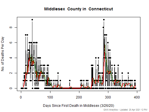 Connecticut-Middlesex death chart should be in this spot