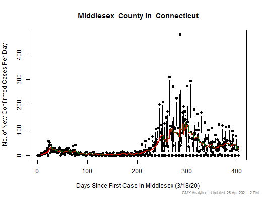 Connecticut-Middlesex cases chart should be in this spot