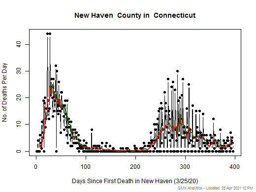 Connecticut-New Haven death chart should be in this spot