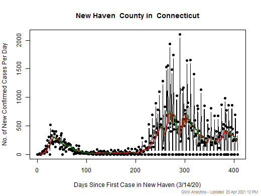 Connecticut-New Haven cases chart should be in this spot