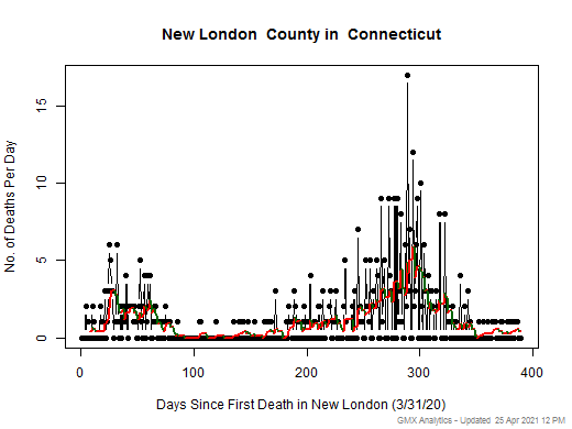 Connecticut-New London death chart should be in this spot