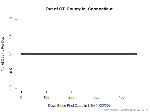 Connecticut-Out of CT death chart should be in this spot
