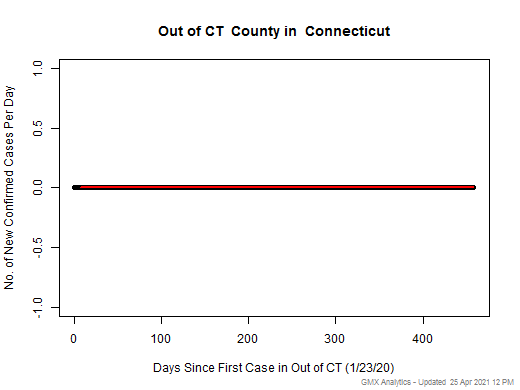 Connecticut-Out of CT cases chart should be in this spot