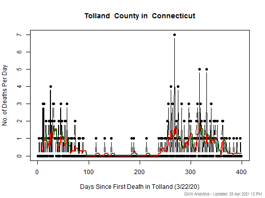 Connecticut-Tolland death chart should be in this spot