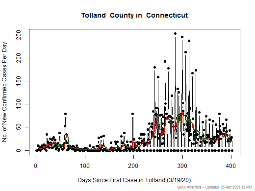 Connecticut-Tolland cases chart should be in this spot