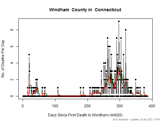 Connecticut-Windham death chart should be in this spot
