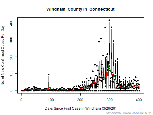 Connecticut-Windham cases chart should be in this spot