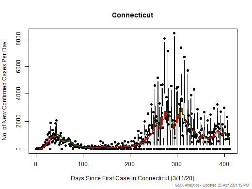 Connecticut cases chart should be in this spot