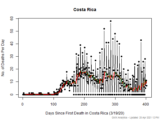 Costa Rica death chart should be in this spot