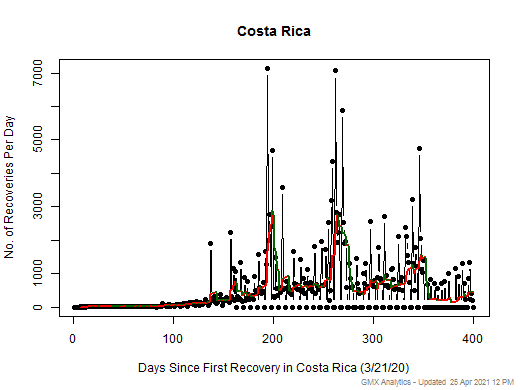 No case recovery data is available for Costa Rica