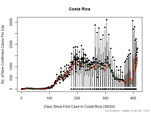 Costa Rica cases chart should be in this spot