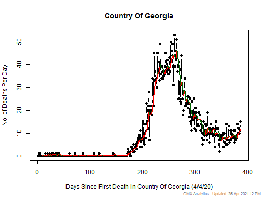 Country Of Georgia death chart should be in this spot