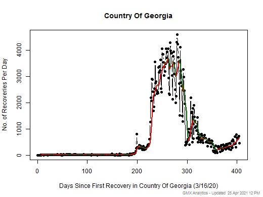 No case recovery data is available for Country Of Georgia