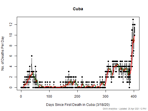 Cuba death chart should be in this spot