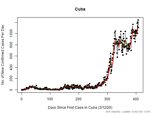Cuba cases chart should be in this spot