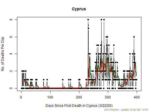 Cyprus death chart should be in this spot