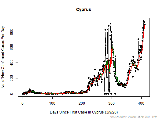Cyprus cases chart should be in this spot