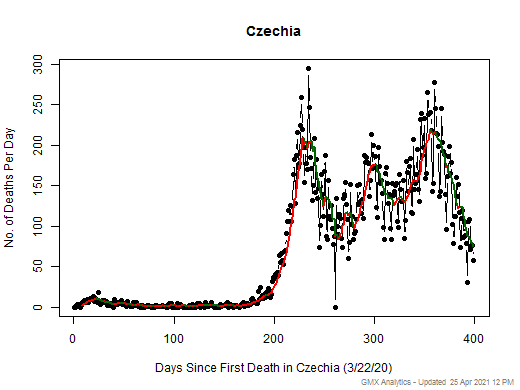 Czechia death chart should be in this spot