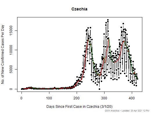 Czechia cases chart should be in this spot