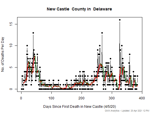 Delaware-New Castle death chart should be in this spot