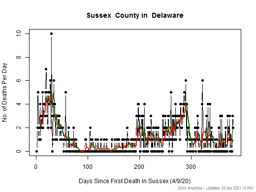 Delaware-Sussex death chart should be in this spot