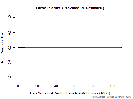 Denmark-Faroe Islands death chart should be in this spot