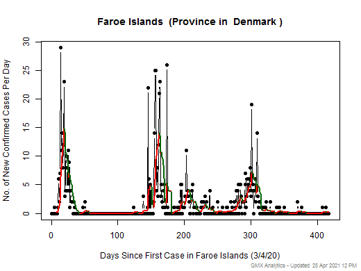 Denmark-Faroe Islands cases chart should be in this spot
