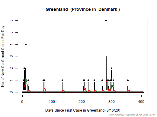 Denmark-Greenland cases chart should be in this spot
