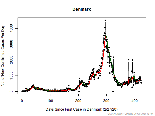 Denmark cases chart should be in this spot