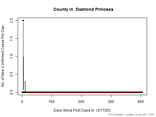 Diamond Princess- cases chart should be in this spot