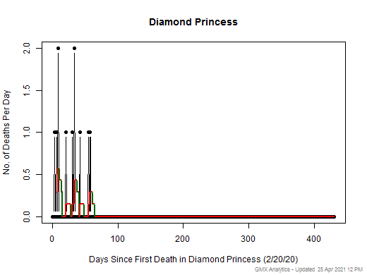 Diamond Princess death chart should be in this spot