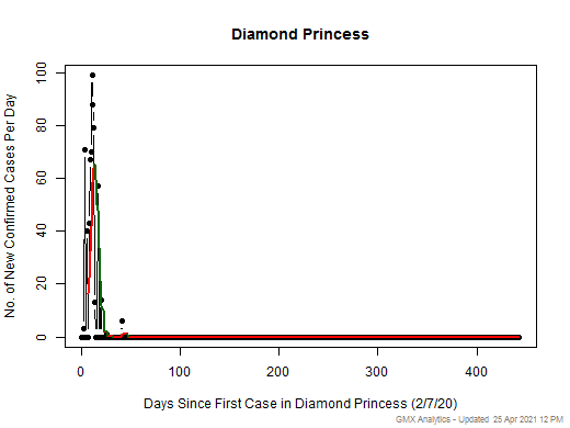 Diamond Princess cases chart should be in this spot