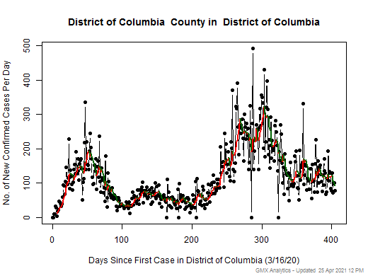 District of Columbia-District of Columbia cases chart should be in this spot