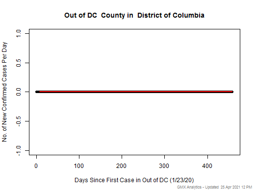 District of Columbia-Out of DC cases chart should be in this spot