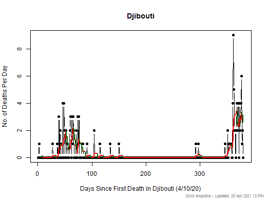 Djibouti death chart should be in this spot