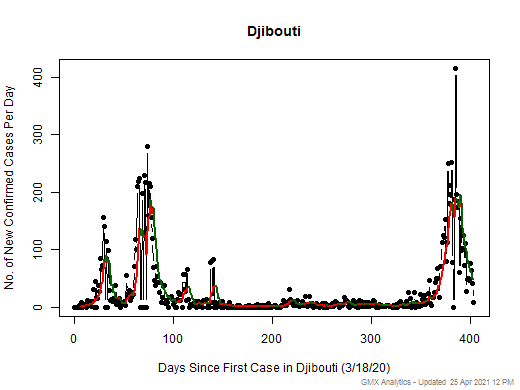 Djibouti cases chart should be in this spot