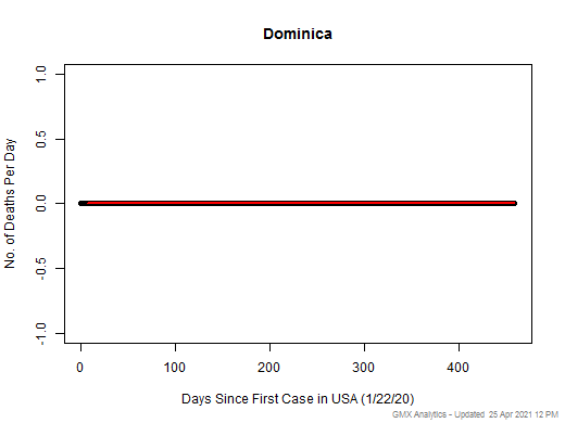 Dominica death chart should be in this spot