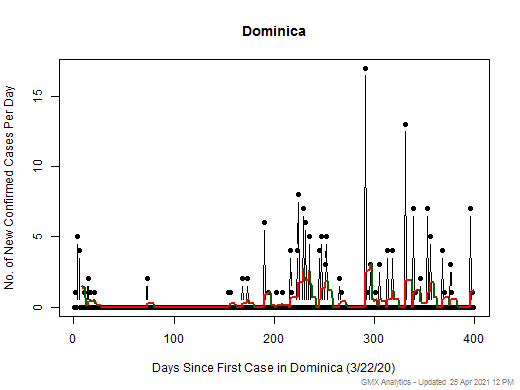 Dominica cases chart should be in this spot