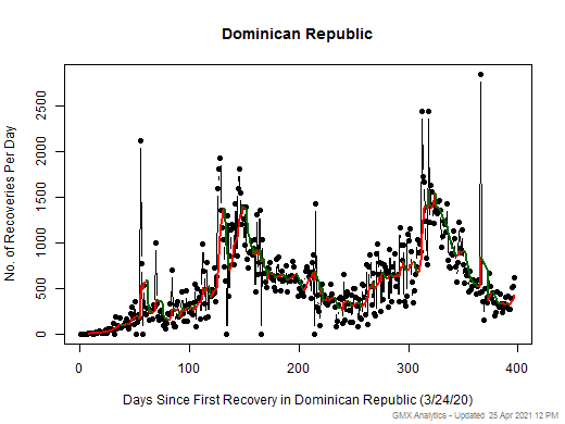 No case recovery data is available for Dominican Republic