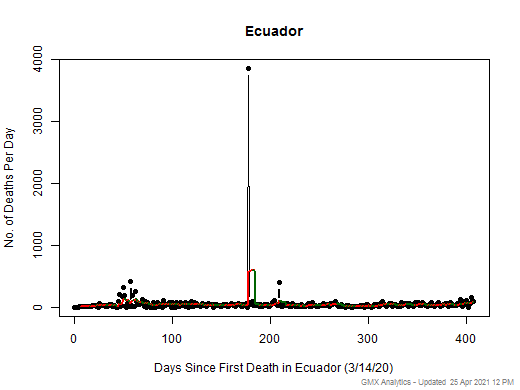 Ecuador death chart should be in this spot