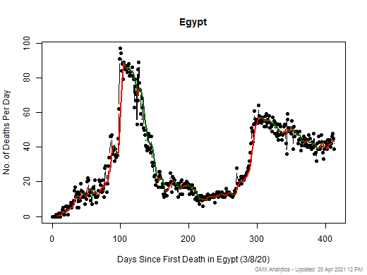 Egypt death chart should be in this spot