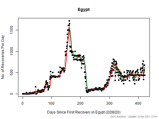 No case recovery data is available for Egypt