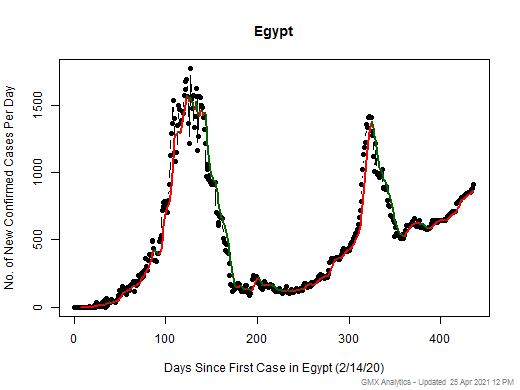 Egypt cases chart should be in this spot