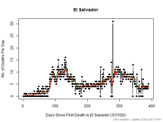 El Salvador death chart should be in this spot