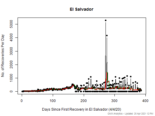 No case recovery data is available for El Salvador